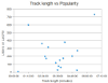 Graph of track length against popularity
